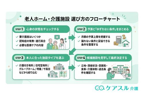 老人ホーム選びのフローチャート