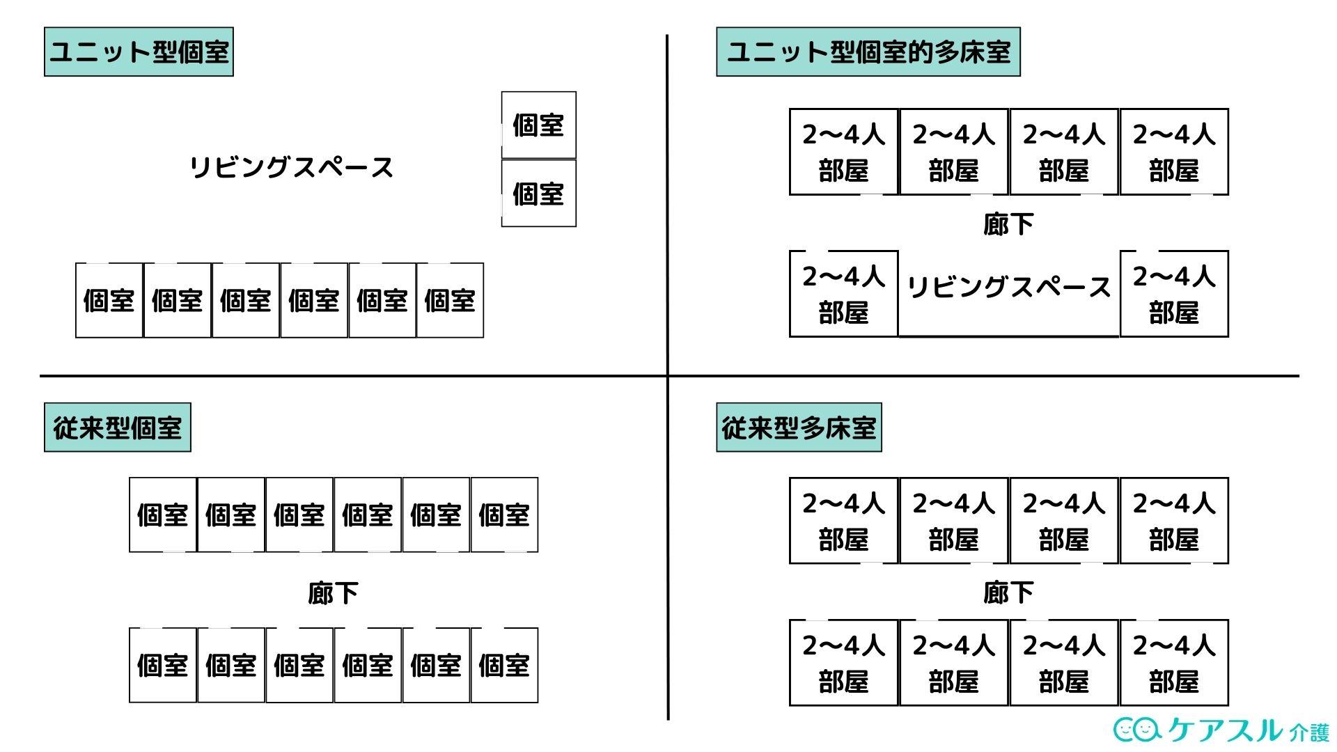 介護施設における居室タイプのイメージイラスト