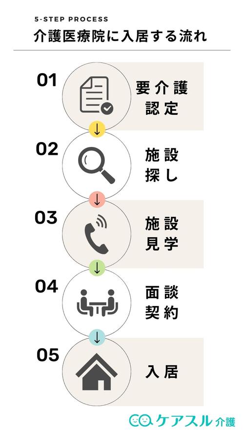 介護医療院に入居する流れ
