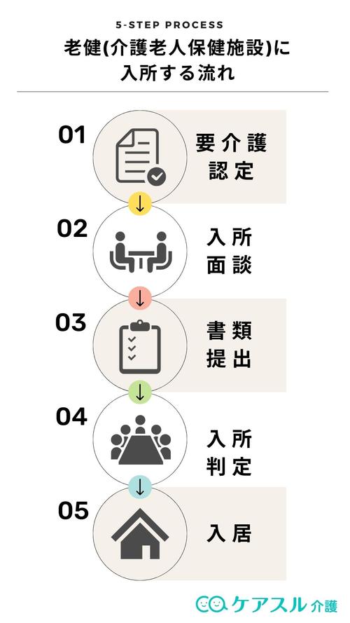 老健(介護老人保健施設)に入所する流れ