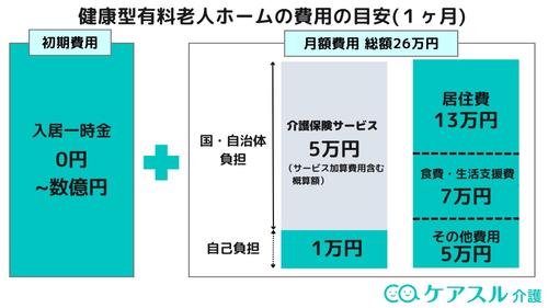 健康型有料老人ホームの費用の目安