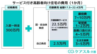 サ高住(サービス付き高齢者向け住宅)の費用はいくら?年金で賄うコツまで解説