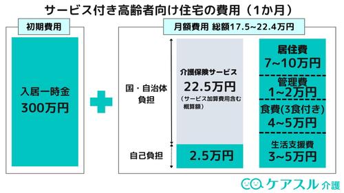 サ高住(サービス付き高齢者向け住宅)の費用はいくら?費用相場から内訳まで解説
