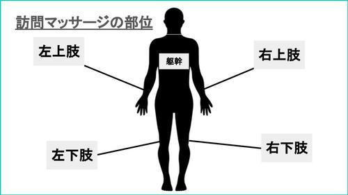 訪問マッサージの部位