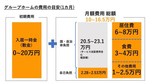 グループホームの1カ月あたりの費用