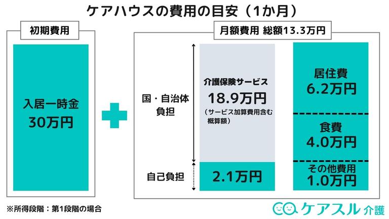 ケアハウスの費用はいくら?初期費用・月額費用の平均額も紹介