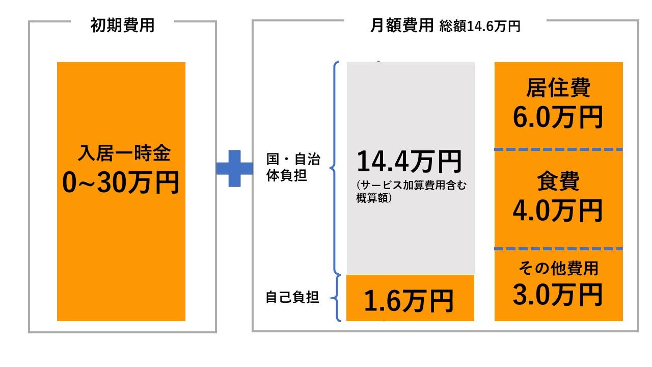 自立型ケアハウスの費用例