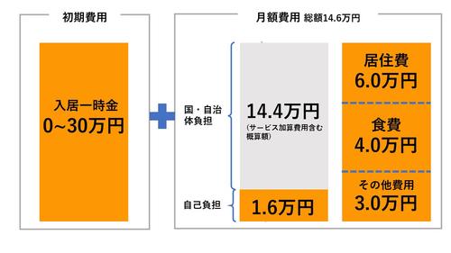 自立型ケアハウスの費用例