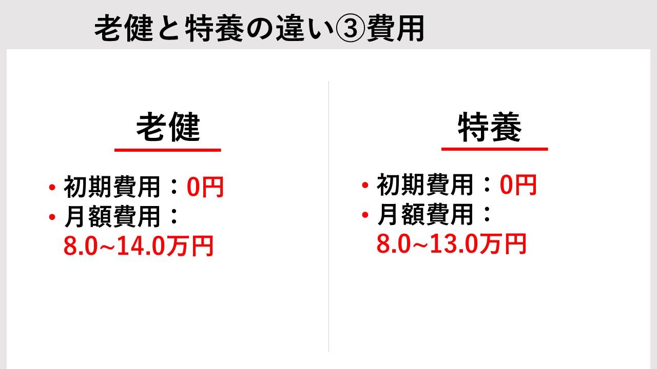 老健(介護老人保健施設)と特養(特別養護老人ホーム)の月額費用や初期費用の違いを比較した図解