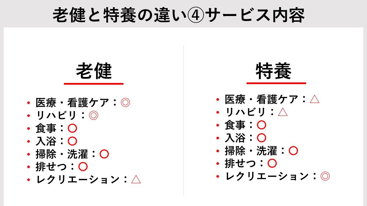 老健(介護老人保健施設)と特養(特別養護老人ホーム)の提供サービスの違いを比較した解説図解