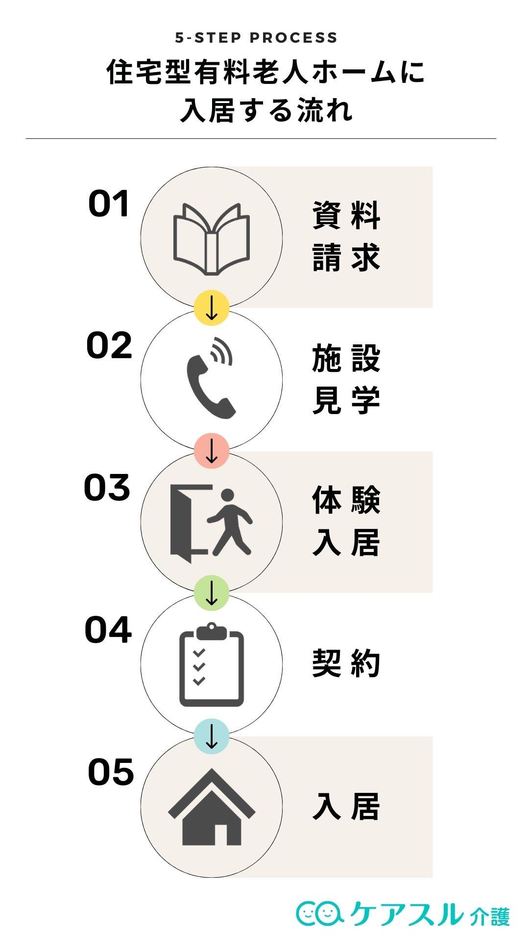 住宅型有料老人ホームに入居する流れ