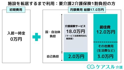 住宅型有料老人ホームの費用例②
