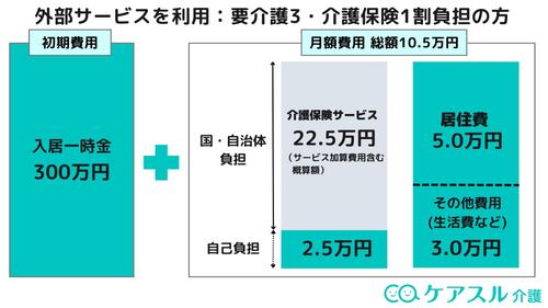 住宅型有料老人ホームの費用例
