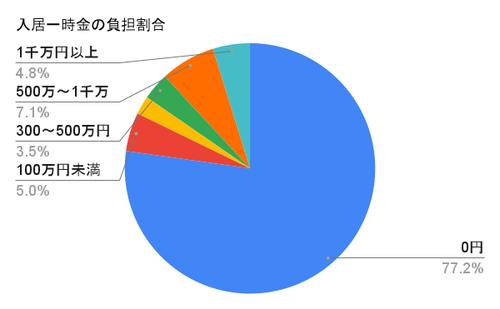 入居一時金の負担割合