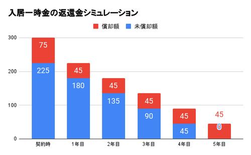 入居一時金の返還金シミュレーション