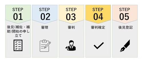 法定後見制度の手続きと流れ