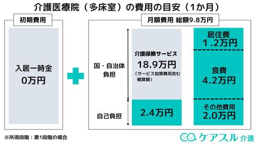 介護医療院の費用