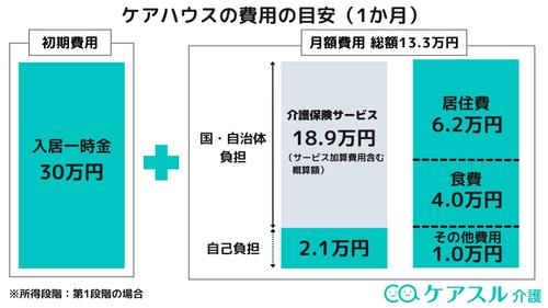ケアハウスの費用(1か月)