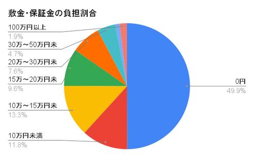敷金・保証金の負担割合 (1)