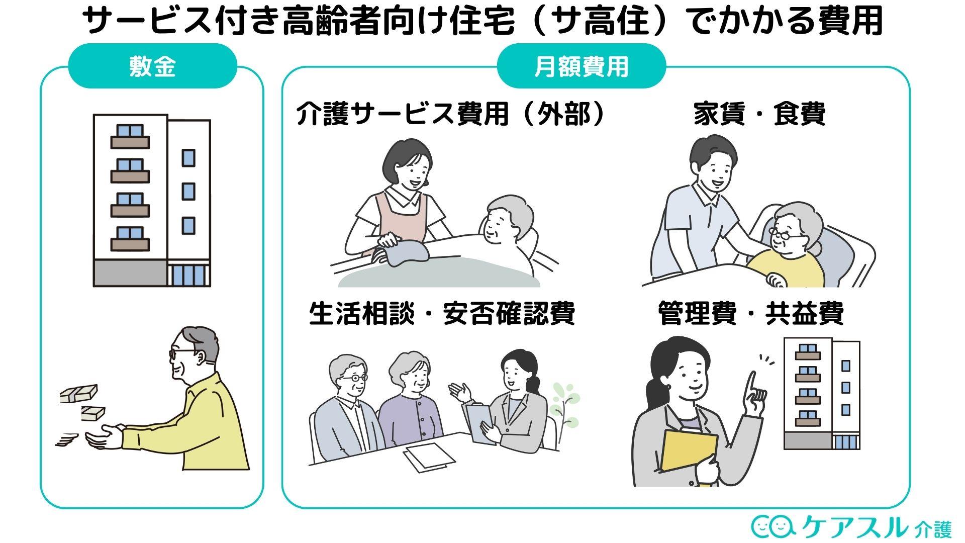 サービス付き高齢者向け住宅(サ高住)の費用内訳を解説したイラスト