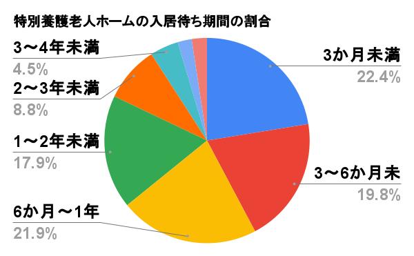 特別養護老人ホーム(特養)の入居待ち期間の割合を示した統計グラフ
