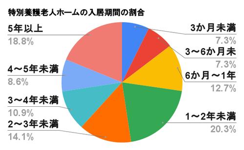 特別養護老人ホームの入居期間の割合