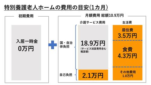 特別養護老人ホーム費用