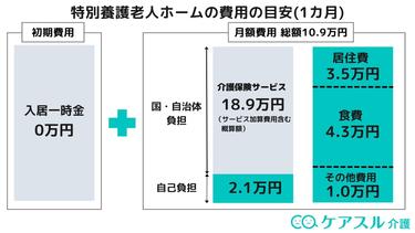 特養にかかる費用はいくら?年金も含めた自己負担額まで紹介!
