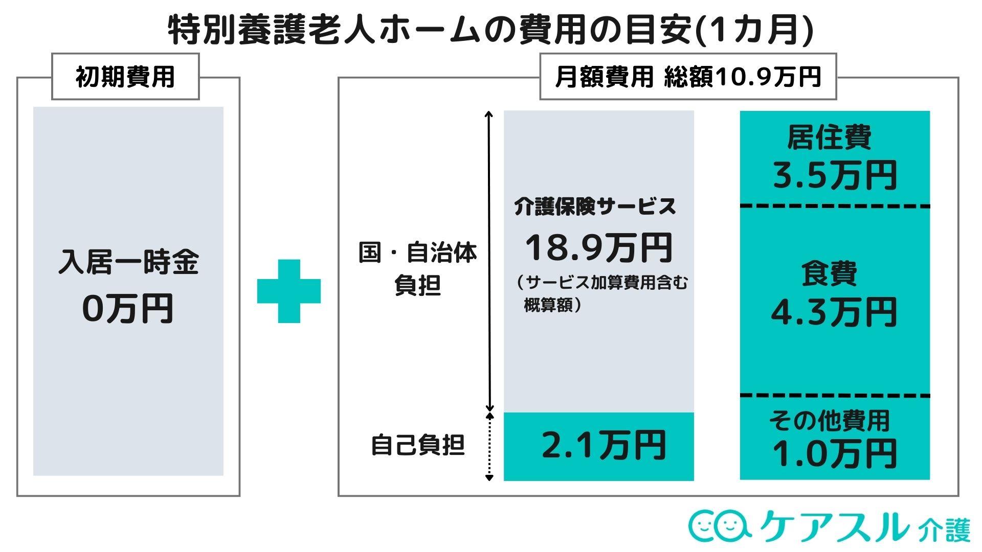 特養の費用目安