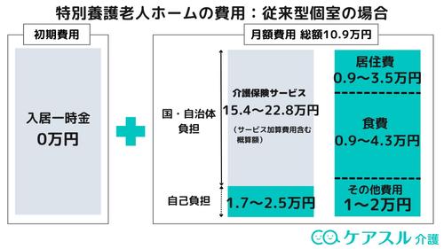 特養の費用:従来型個室の場合