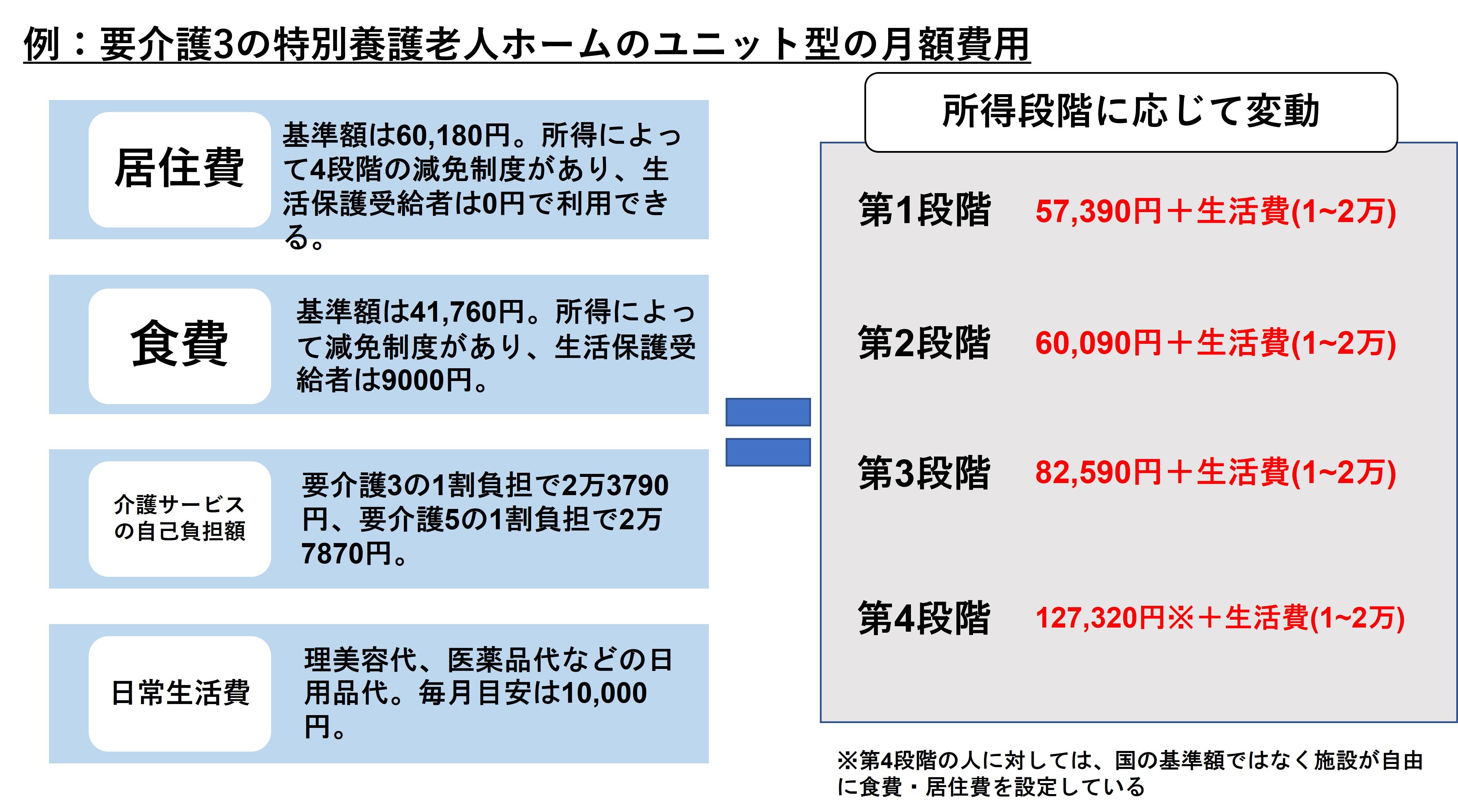 特養(特別養護老人ホーム)ユニット型の費用