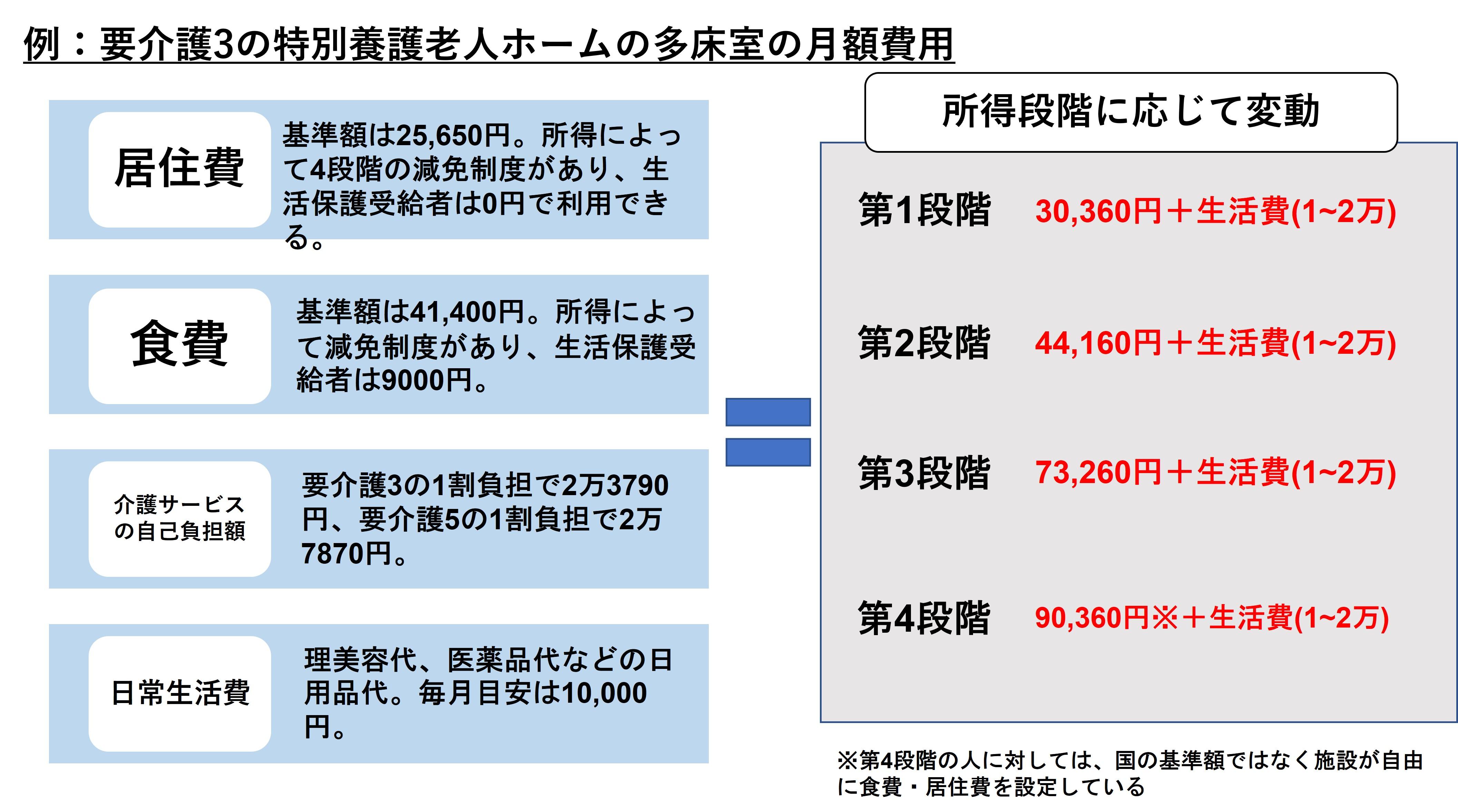 特別養護老人ホーム多床室の費用