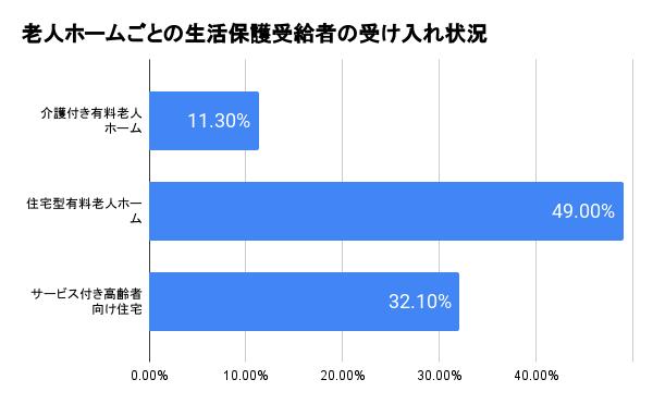 老人ホームごとの生活保護受給者の受け入れ状況