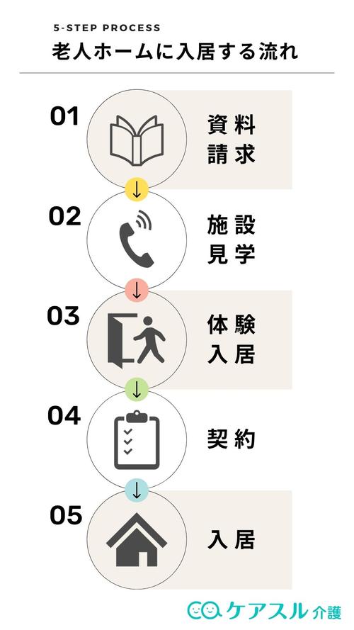 老人ホームに入居する流れ