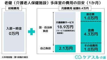 老健(介護老人保健施設)の費用の目安は?費用シミュレーションをして資金計画を立てよう