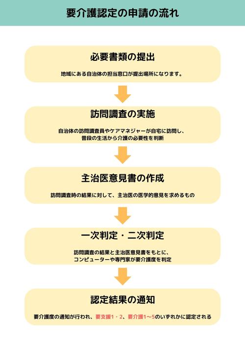 要介護認定の申請の流れ
