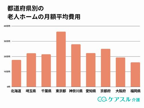 都道府県別の老人ホーム月額平均費用