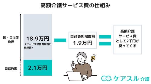 高額介護サービス費の仕組み