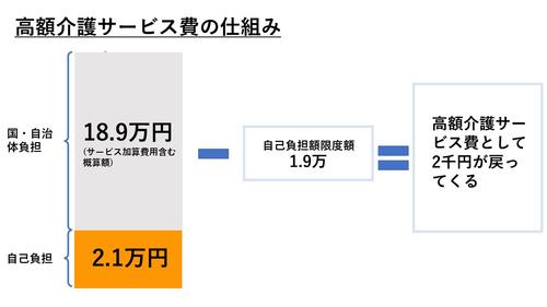 高額介護サービス費の仕組み