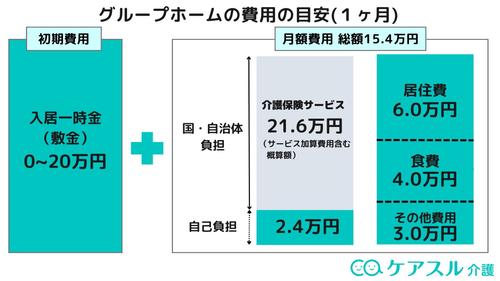 グループホームの費用の仕組み
