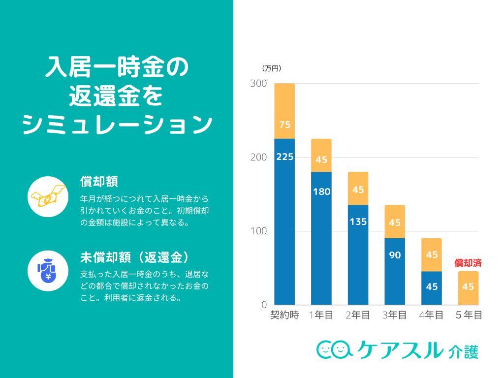 入居一時金の返還金シミュレーション