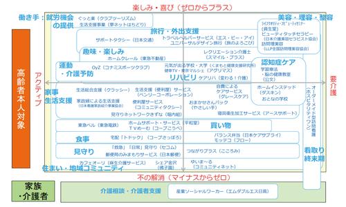 介護保険外サービスの種類
