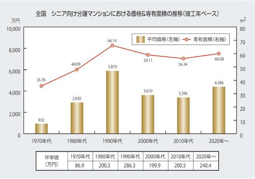 介護付きマンションの全国相場