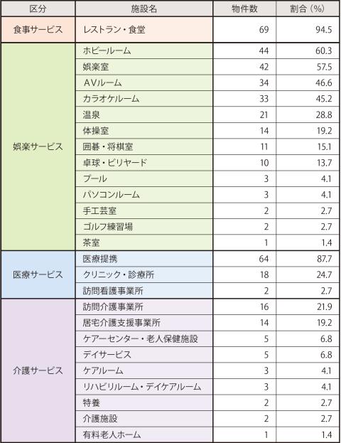 介護付きマンションの設備