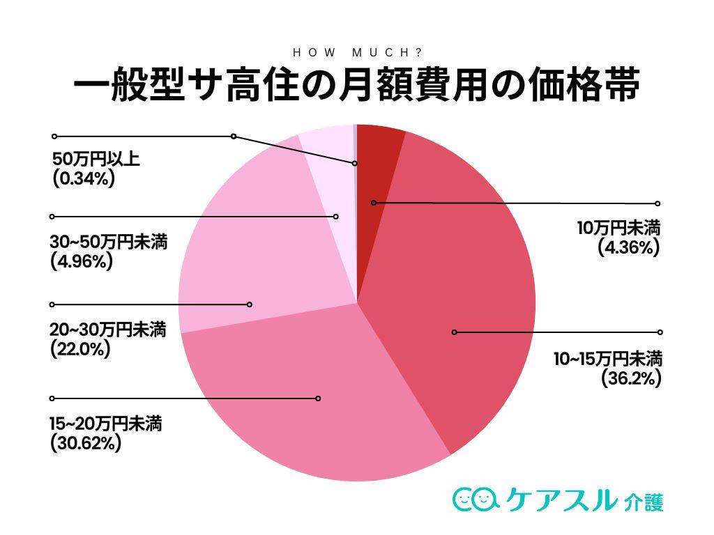 一般型サ高住の月額費用の価格帯を示す円グラフ