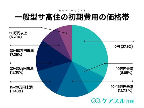 一般型サ高住の初期費用の価格帯