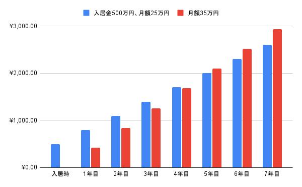 入居一時金は一括で支払う