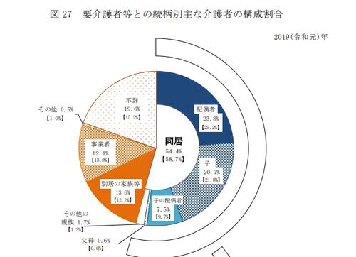 被介護者と介護者の関係性