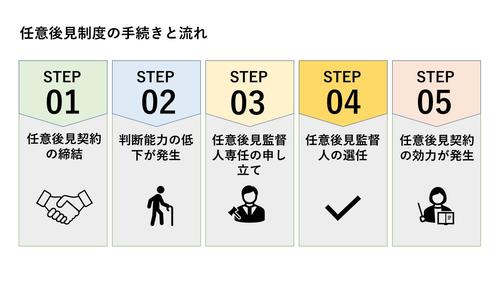 任意後見制度の手続きと流れ