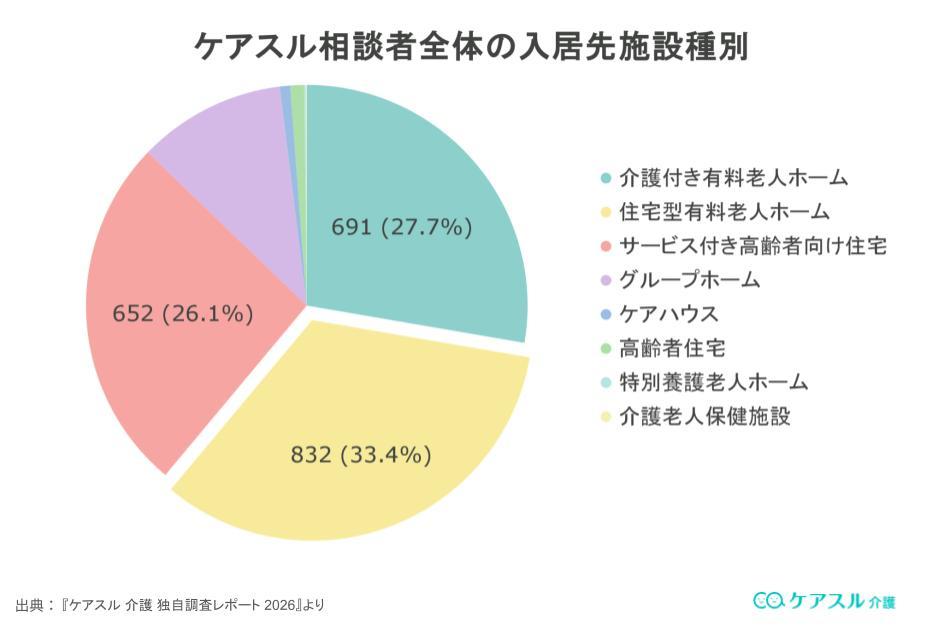 ケアスル 介護相談者の入居先施設種別